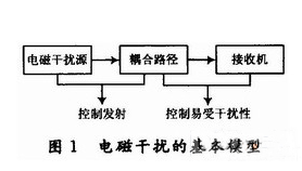 高速DSP系统的电磁兼容设计方案,高速DSP系统的电磁兼容设计方案,第2张