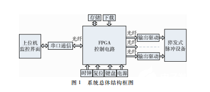 基于FPGA的猝发多脉冲产生系统可以运用到其他时序控制电路中去,基于FPGA的猝发多脉冲产生系统可以运用到其他时序控制电路中去 ,第2张