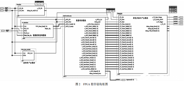 基于FPGA的猝发多脉冲产生系统可以运用到其他时序控制电路中去,基于FPGA的猝发多脉冲产生系统可以运用到其他时序控制电路中去 ,第3张