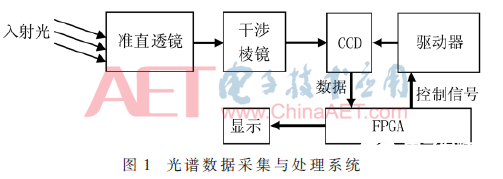 一种基于FPGA的快速静态光谱复原系统设计流程概述,一种基于FPGA的快速静态光谱复原系统设计流程概述     ,第2张