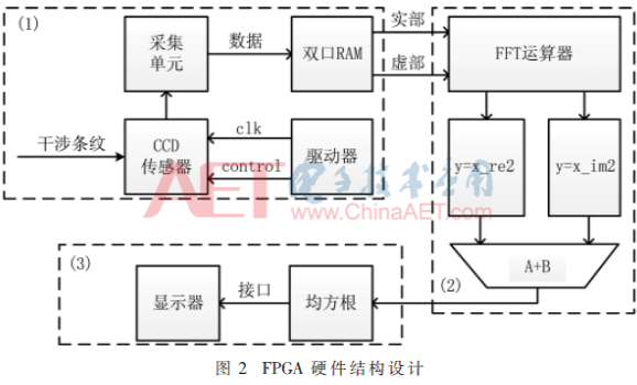 一种基于FPGA的快速静态光谱复原系统设计流程概述,一种基于FPGA的快速静态光谱复原系统设计流程概述     ,第3张