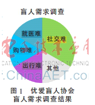 基于RFID的交互式盲杖怎样来设计实现,基于RFID的交互式盲杖怎样来设计实现,第2张