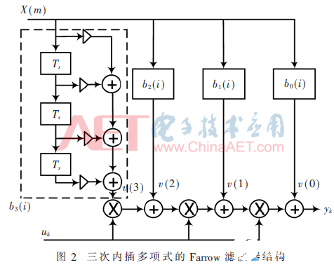 一种基于FPGA实现SRRC滤波及多速率变换模块的方法介绍,一种基于FPGA实现SRRC滤波及多速率变换模块的方法介绍     ,第8张