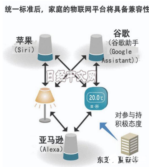 亚马逊、苹果、谷歌联手 开发统一的智能家居通信标准,亚马逊、苹果、谷歌联手 开发统一的智能家居通信标准  ,第2张