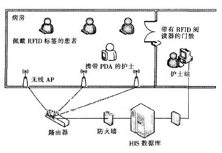 基于RFID的无线医疗护理应该怎样设计实现,基于RFID的无线医疗护理应该怎样设计实现,第2张