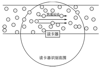 快速运动UHF RFID标签群怎样防冲突,快速运动UHF RFID标签群怎样防冲突,第2张