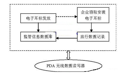 基于RFID的监管信息系统是怎样的一个系统,基于RFID的监管信息系统是怎样的一个系统,第5张