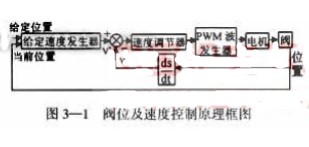 基于微机技术和执行器技术为一体的电动执行机构的设计方案,基于微机技术和执行器技术为一体的电动执行机构的设计方案,第5张