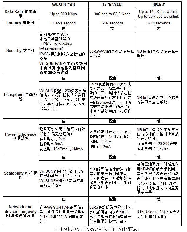 LPWAN低功耗广域网技术比较：Wi-SUN、LoRaWAN、NB-IoT,第2张