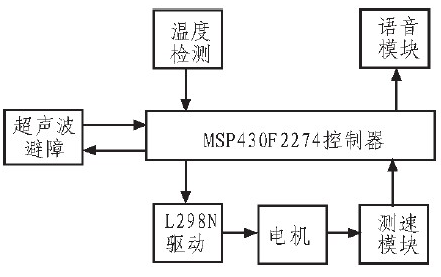 MSP430单片机对智能小车的硬件控制设计,MSP430单片机对智能小车的硬件控制设计,第2张