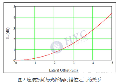 光纤连接器如何实现光纤之间的精密连接,光纤连接器如何实现光纤之间的精密连接,第2张