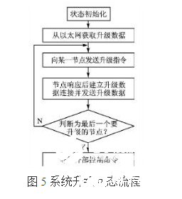 大容量FPGA构成的多节点系统远程升级系统设计详解,大容量FPGA构成的多节点系统远程升级系统设计详解    ,第8张