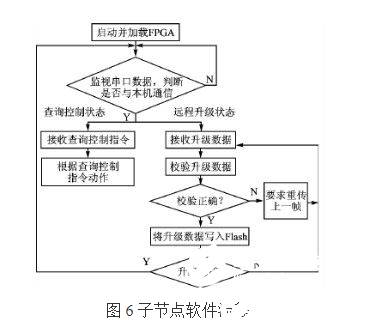 大容量FPGA构成的多节点系统远程升级系统设计详解,大容量FPGA构成的多节点系统远程升级系统设计详解    ,第9张