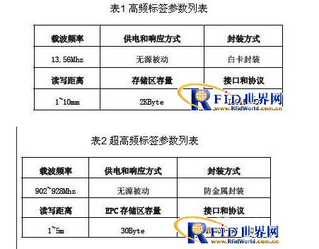 rfid技术在汽车的总线上有什么作用,rfid技术在汽车的总线上有什么作用,第2张