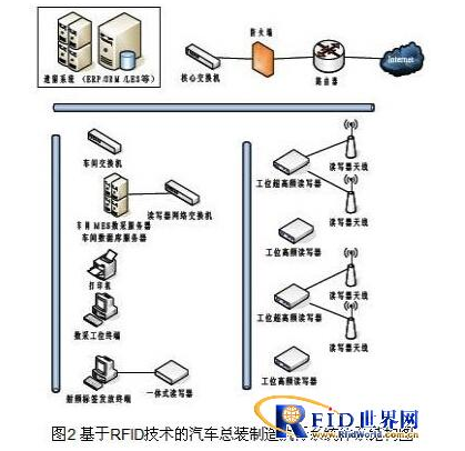 rfid技术在汽车的总线上有什么作用,rfid技术在汽车的总线上有什么作用,第4张