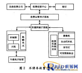 rfid和ETC有什么联系,rfid和ETC有什么联系,第3张