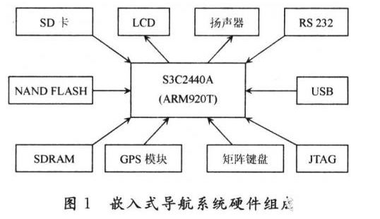 嵌入式导航系统如何设计实现,嵌入式导航系统如何设计实现,第2张