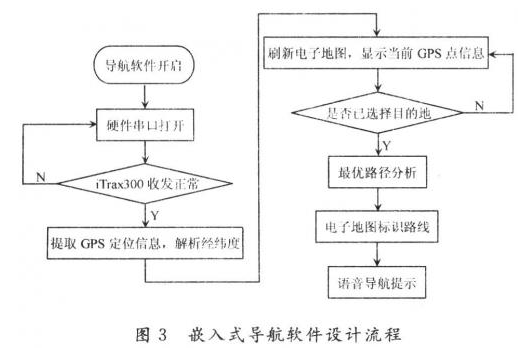 嵌入式导航系统如何设计实现,嵌入式导航系统如何设计实现,第4张