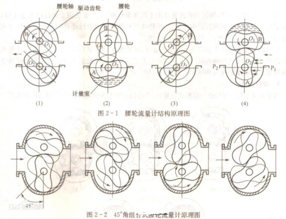 腰轮流量计工作原理_腰轮流量计选型,腰轮流量计工作原理_腰轮流量计选型,第3张