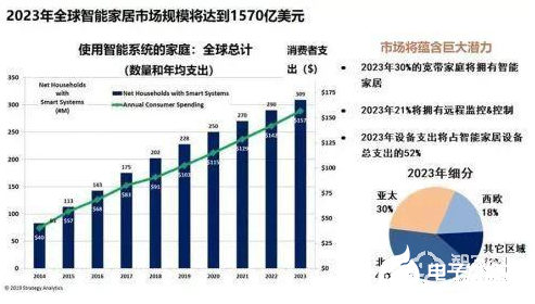 谷歌、苹果、亚马逊巨头结合 智能家居万亿市场终将被激活,谷歌、苹果、亚马逊巨头结合 智能家居万亿市场终将被激活     ,第2张