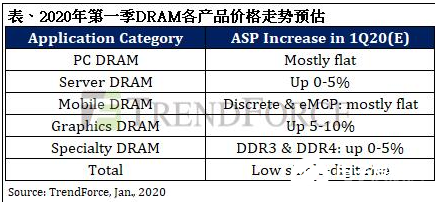 内存价格走势改变 2020年Q1季度合约价正式开涨,内存价格走势改变 2020年Q1季度合约价正式开涨  ,第2张