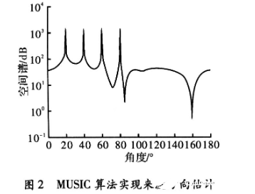 采用MUSIC和LMS算法实现智能天线系统的设计流程概述,采用MUSIC和LMS算法实现智能天线系统的设计流程概述     ,第13张