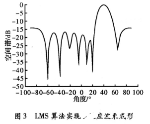 采用MUSIC和LMS算法实现智能天线系统的设计流程概述,采用MUSIC和LMS算法实现智能天线系统的设计流程概述     ,第14张