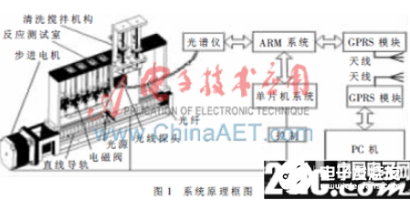 一种基于嵌入式技术和GPRS技术的多参数微小型水质监测系统设计,一种基于嵌入式技术和GPRS技术的多参数微小型水质监测系统设计    ,第3张