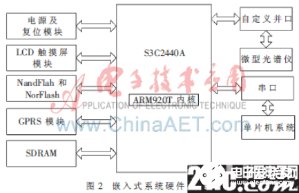 一种基于嵌入式技术和GPRS技术的多参数微小型水质监测系统设计,一种基于嵌入式技术和GPRS技术的多参数微小型水质监测系统设计    ,第4张