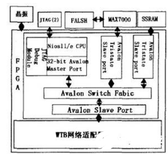 基于FPGA的现Nios II嵌入式系统配置文件下载更新方法介绍,基于FPGA的现Nios II嵌入式系统配置文件下载更新方法介绍    ,第2张