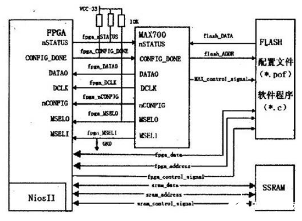 基于FPGA的现Nios II嵌入式系统配置文件下载更新方法介绍,基于FPGA的现Nios II嵌入式系统配置文件下载更新方法介绍    ,第4张