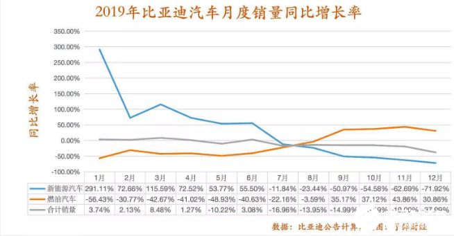 比亚迪销量下滑背后 是整个新能源汽车市场的走弱,比亚迪销量下滑背后 是整个新能源汽车市场的走弱   ,第2张