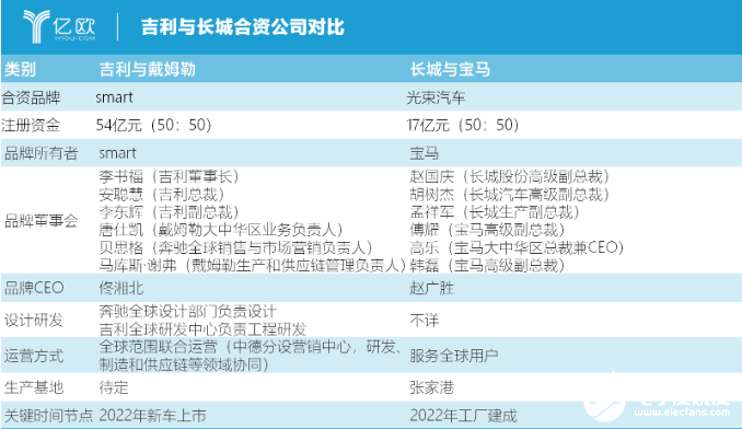 吉利联手smart 自主品牌的转机即将到来,吉利联手smart 自主品牌的转机即将到来   ,第3张