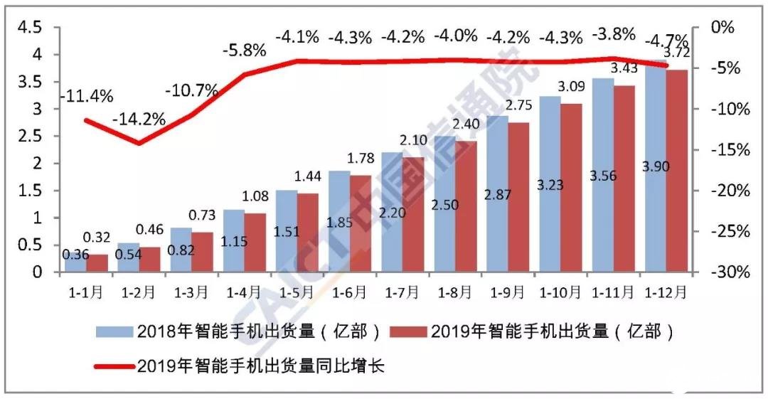 2019年国内手机市场整体运行情况分析,2019年国内手机市场整体运行情况分析,第4张