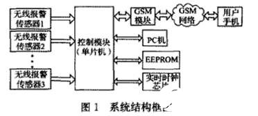 基于单片机和无线传感器技术实现智能门控安防系统的应用方案,基于单片机和无线传感器技术实现智能门控安防系统的应用方案,第2张