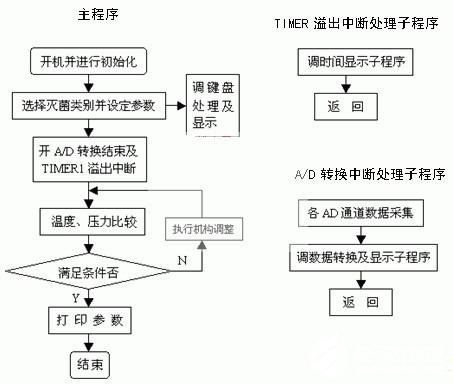 80C196KB单片机对灭菌器的控制设计方案,80C196KB单片机对灭菌器的控制设计方案,第5张