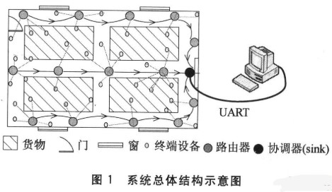 采用CC2430 SoC解决方案和Z－Stack软件设计树簇拓扑网络监控系统,采用CC2430 SoC解决方案和Z－Stack软件设计树簇拓扑网络监控系统,第2张