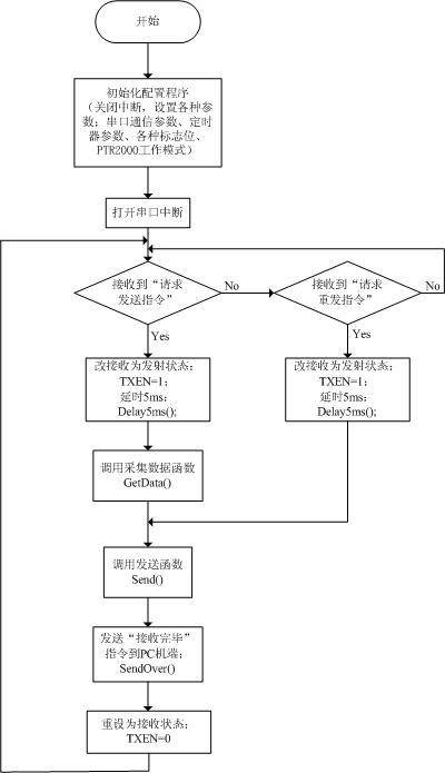 AT89C52单片机实现短距离无线传输的设计,AT89C52单片机实现短距离无线传输的设计,第2张