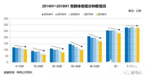 彩电行业进入转型关键期 厂商和品牌更加需要抓住用户的核心需求,彩电行业进入转型关键期 厂商和品牌更加需要抓住用户的核心需求  ,第2张