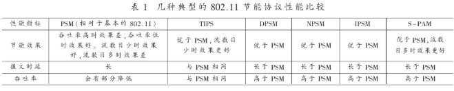 基于802.11协议数据链路层的MAC子层实现的节能机制研究,基于802.11协议数据链路层的MAC子层实现的节能机制研究,第6张