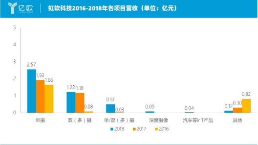 虹软科技惊险一跃 横向突进汽车领域,虹软科技惊险一跃 横向突进汽车领域  ,第2张