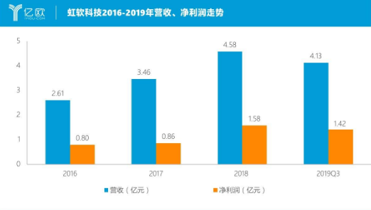 虹软科技惊险一跃 横向突进汽车领域,虹软科技惊险一跃 横向突进汽车领域  ,第3张