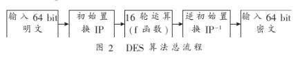 采用FPGA器件实现GPS数据加密系统中机载模块中DES IP的设计,采用FPGA器件实现GPS数据加密系统中机载模块中DES IP的设计,第3张