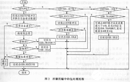 利用ISP1581型接口电路进行USB2.0接口软硬件设计的流程概述,利用ISP1581型接口电路进行USB2.0接口软硬件设计的流程概述  ,第3张