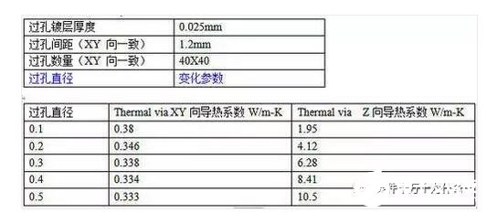 PCB板上过孔的大小对散热有什么影响,PCB板上过孔的大小对散热有什么影响,第3张