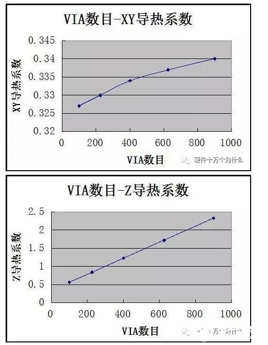 PCB板上过孔的大小对散热有什么影响,PCB板上过孔的大小对散热有什么影响,第6张