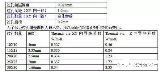 PCB板上过孔的大小对散热有什么影响,PCB板上过孔的大小对散热有什么影响,第5张