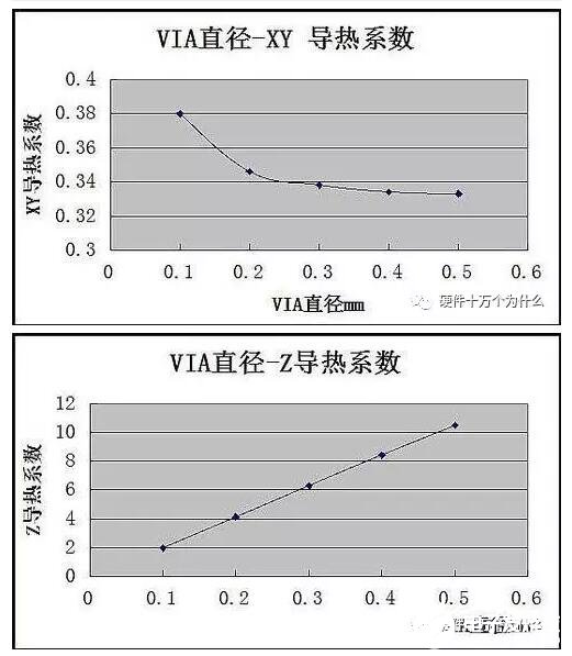 PCB板上过孔的大小对散热有什么影响,PCB板上过孔的大小对散热有什么影响,第4张