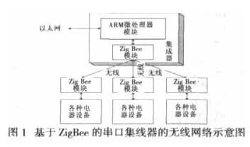 无线串口集线器的设计中是如何运用arm处理器的,无线串口集线器的设计中是如何运用arm处理器的,第2张