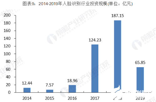 人脸识别行业投资前景广阔 行业投融资热情高涨,人脸识别行业投资前景广阔 行业投融资热情高涨   ,第10张